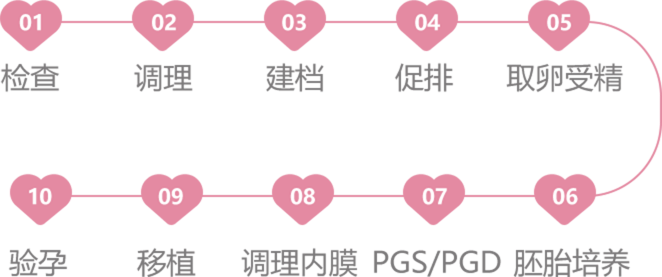 助孕流程